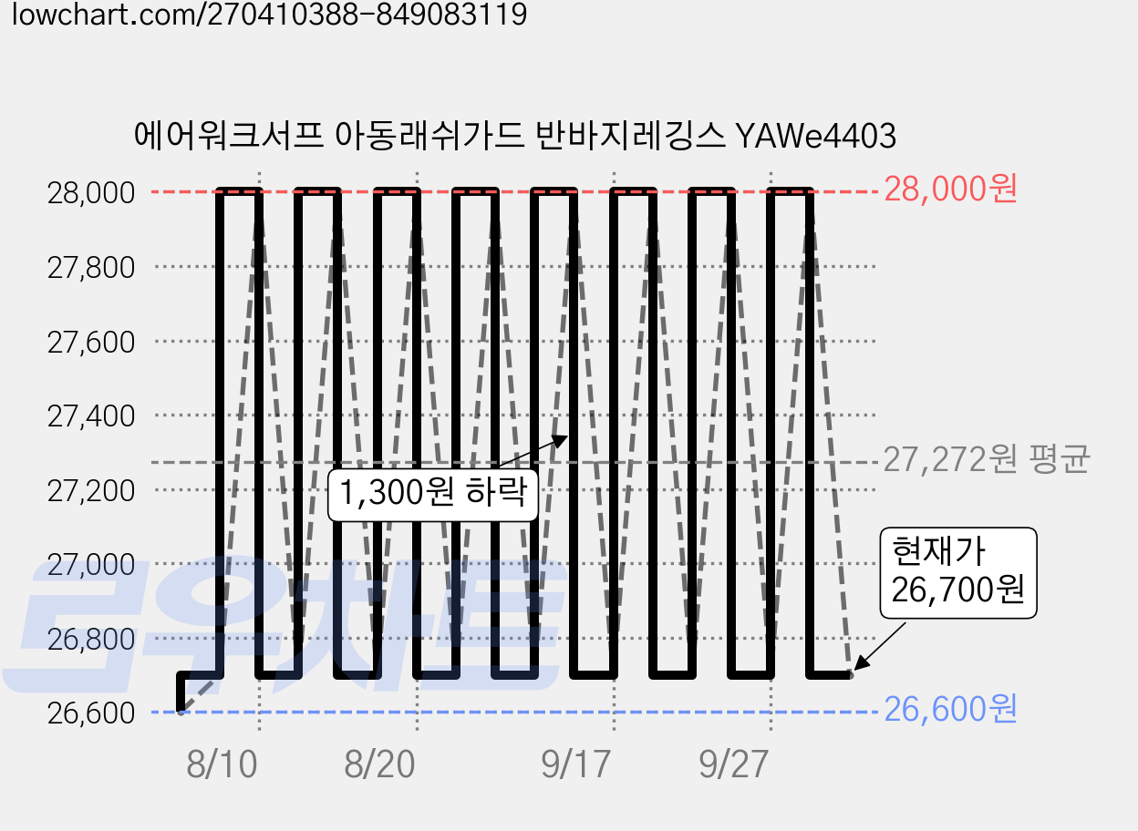 에어워크서프 아동래쉬가드 반바지레깅스 YAWe4403 가격 변동 차트, 현재가 26,700원, 관측 최저가 26,600원