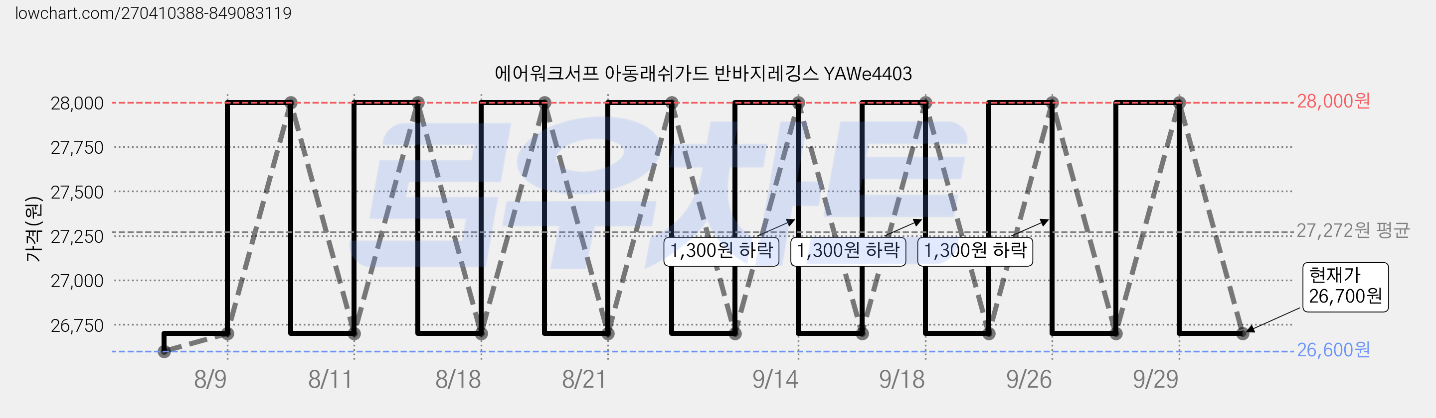 에어워크서프 아동래쉬가드 반바지레깅스 YAWe4403 가격 변동 차트, 현재가 26,700원, 관측 최저가 26,600원