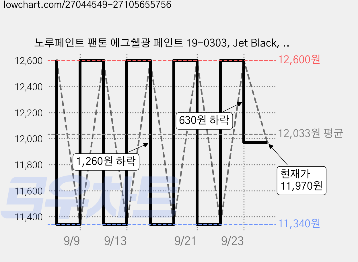 노루페인트 팬톤 에그쉘광 페인트 19-0303, Jet Black, 300ml, 1개 가격 변동 차트, 현재가 11,970원, 관측 최저가 11,340원