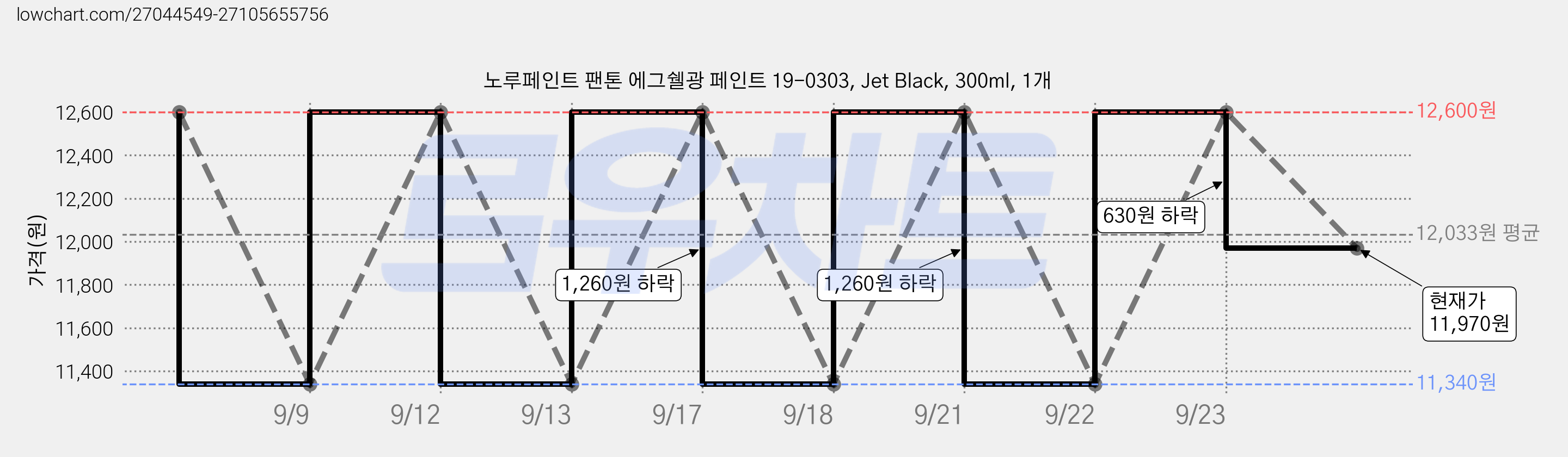 노루페인트 팬톤 에그쉘광 페인트 19-0303, Jet Black, 300ml, 1개 가격 변동 차트, 현재가 11,970원, 관측 최저가 11,340원