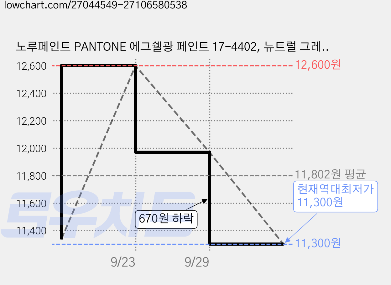 노루페인트 PANTONE 에그쉘광 페인트 17-4402, 뉴트럴 그레이, 300ml, 1개 가격 변동 차트, 현재가 11,300원, 역대최저가