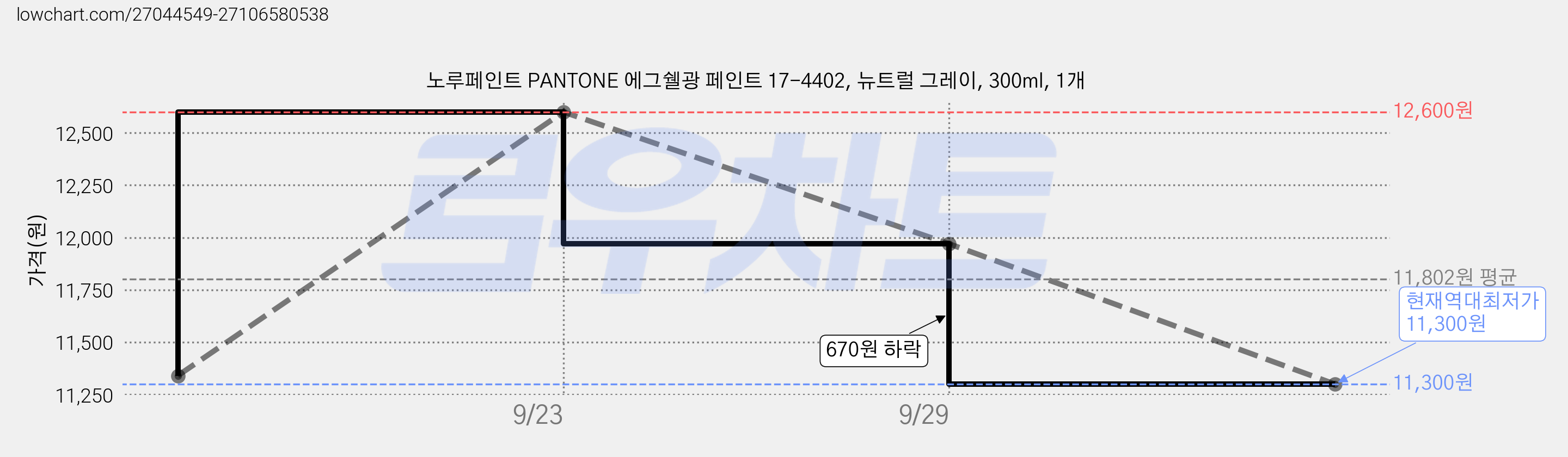 노루페인트 PANTONE 에그쉘광 페인트 17-4402, 뉴트럴 그레이, 300ml, 1개 가격 변동 차트, 현재가 11,300원, 역대최저가