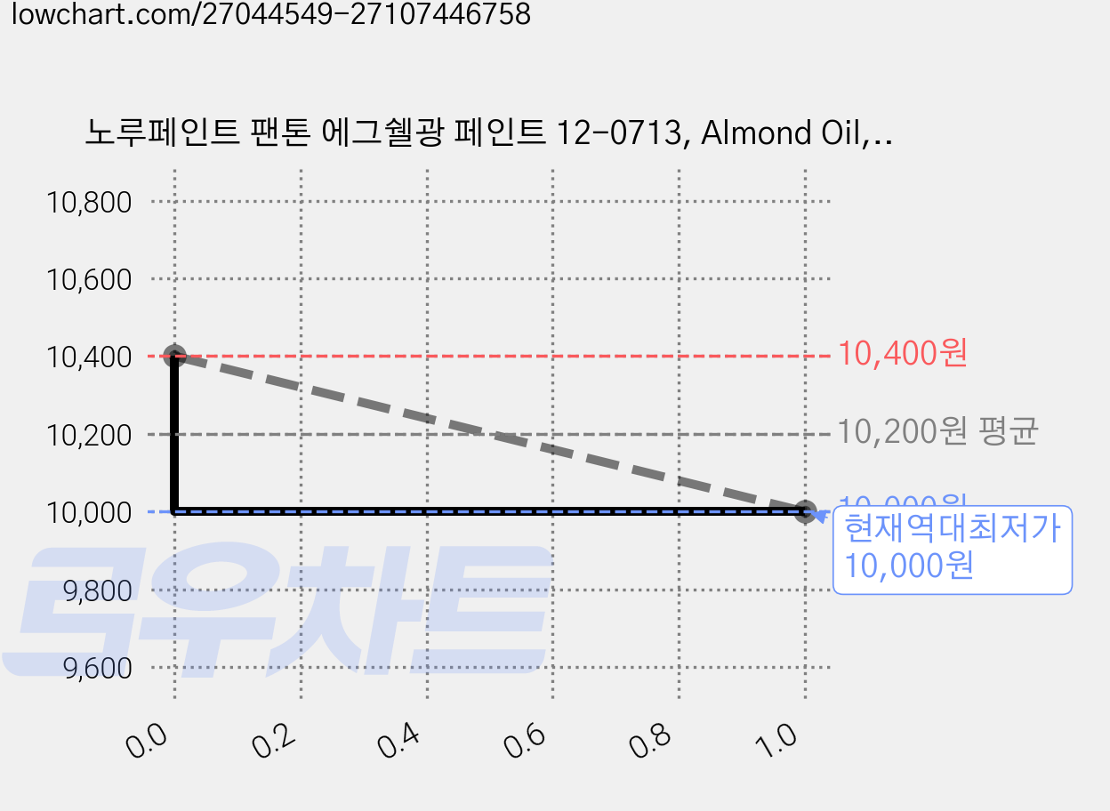 노루페인트 팬톤 에그쉘광 페인트 12-0713, Almond Oil, 300ml, 1개 가격 변동 차트, 현재가 10,000원, 역대최저가