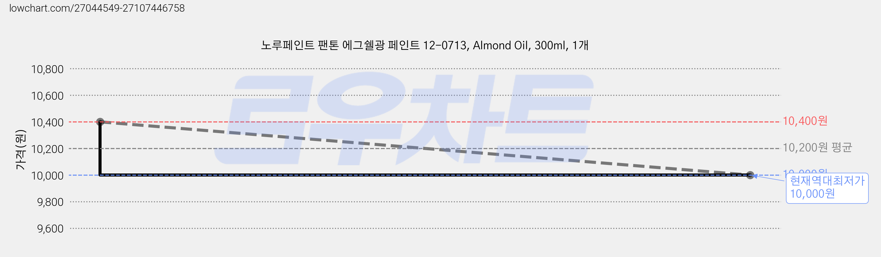 노루페인트 팬톤 에그쉘광 페인트 12-0713, Almond Oil, 300ml, 1개 가격 변동 차트, 현재가 10,000원, 역대최저가