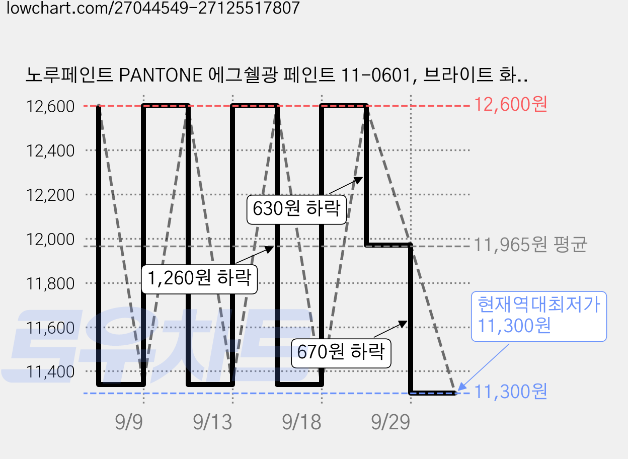 노루페인트 PANTONE 에그쉘광 페인트 11-0601, 브라이트 화이트, 300ml, 1개 가격 변동 차트, 현재가 11,300원, 역대최저가