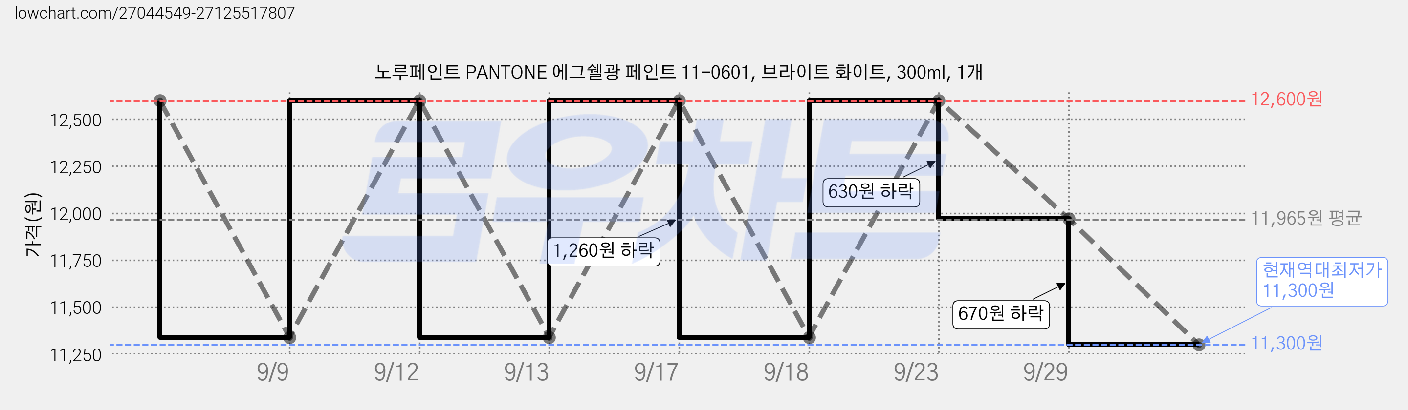 노루페인트 PANTONE 에그쉘광 페인트 11-0601, 브라이트 화이트, 300ml, 1개 가격 변동 차트, 현재가 11,300원, 역대최저가