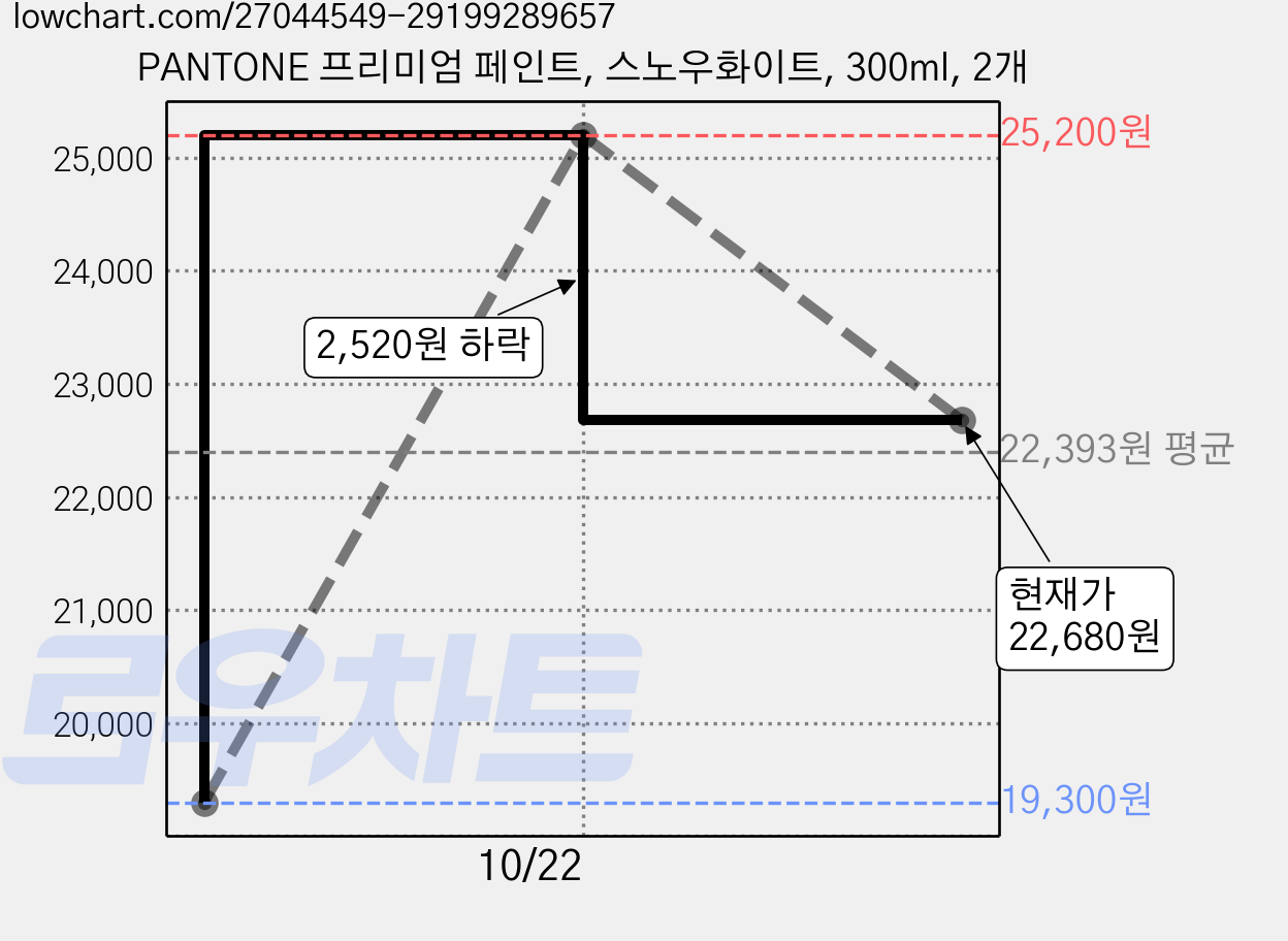 PANTONE 프리미엄 페인트, 스노우화이트, 300ml, 2개 가격 변동 차트, 현재가 22,680원, 관측 최저가 19,300원
