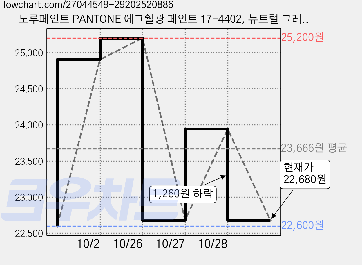 노루페인트 PANTONE 에그쉘광 페인트 17-4402, 뉴트럴 그레이, 300ml, 2개 가격 변동 차트, 현재가 22,680원, 관측 최저가 22,600원