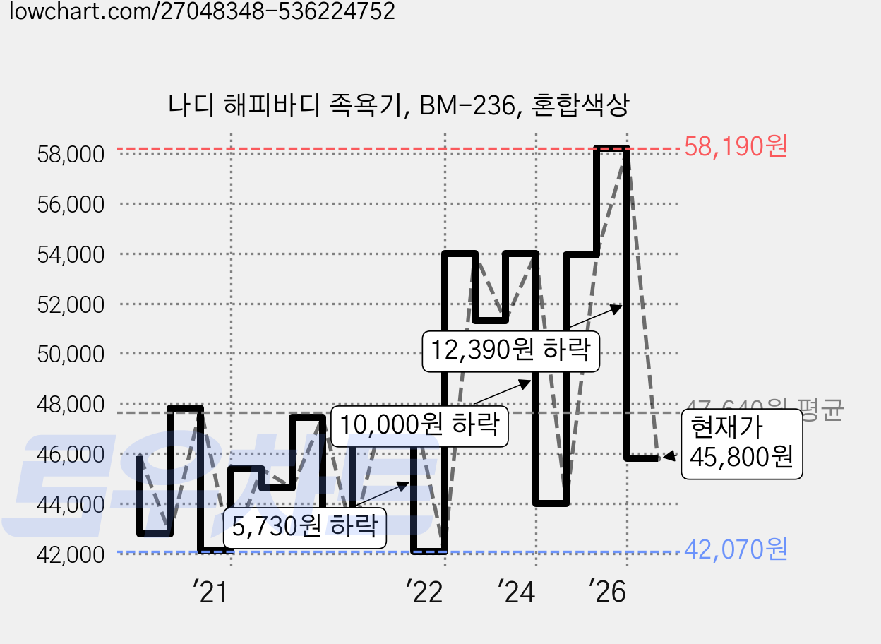 나디 해피바디 족욕기, BM-236, 혼합색상 가격 변동 차트, 현재가 45,800원, 관측 최저가 42,070원