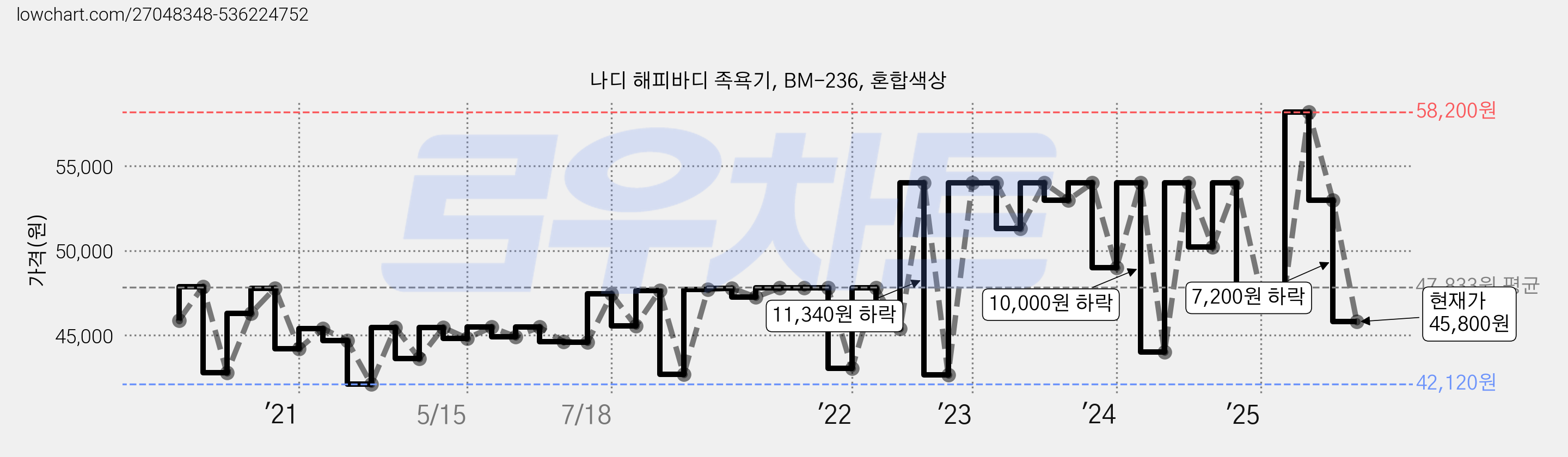 나디 해피바디 족욕기, BM-236, 혼합색상 가격 변동 차트, 현재가 45,800원, 관측 최저가 42,070원