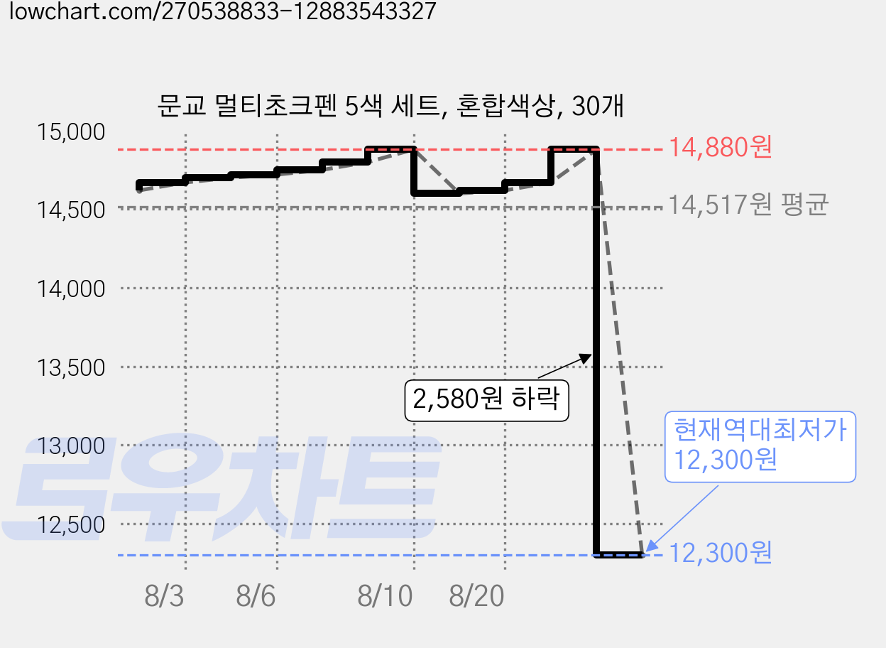 문교 멀티초크펜 5색 세트, 혼합색상, 30개 가격 변동 차트, 현재가 12,300원, 역대최저가