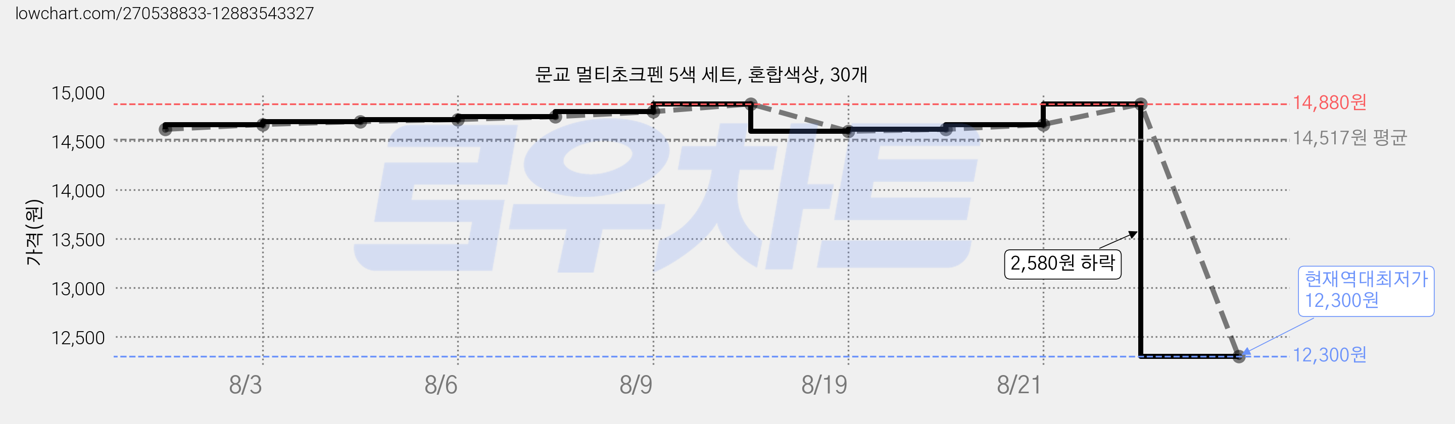 문교 멀티초크펜 5색 세트, 혼합색상, 30개 가격 변동 차트, 현재가 12,300원, 역대최저가