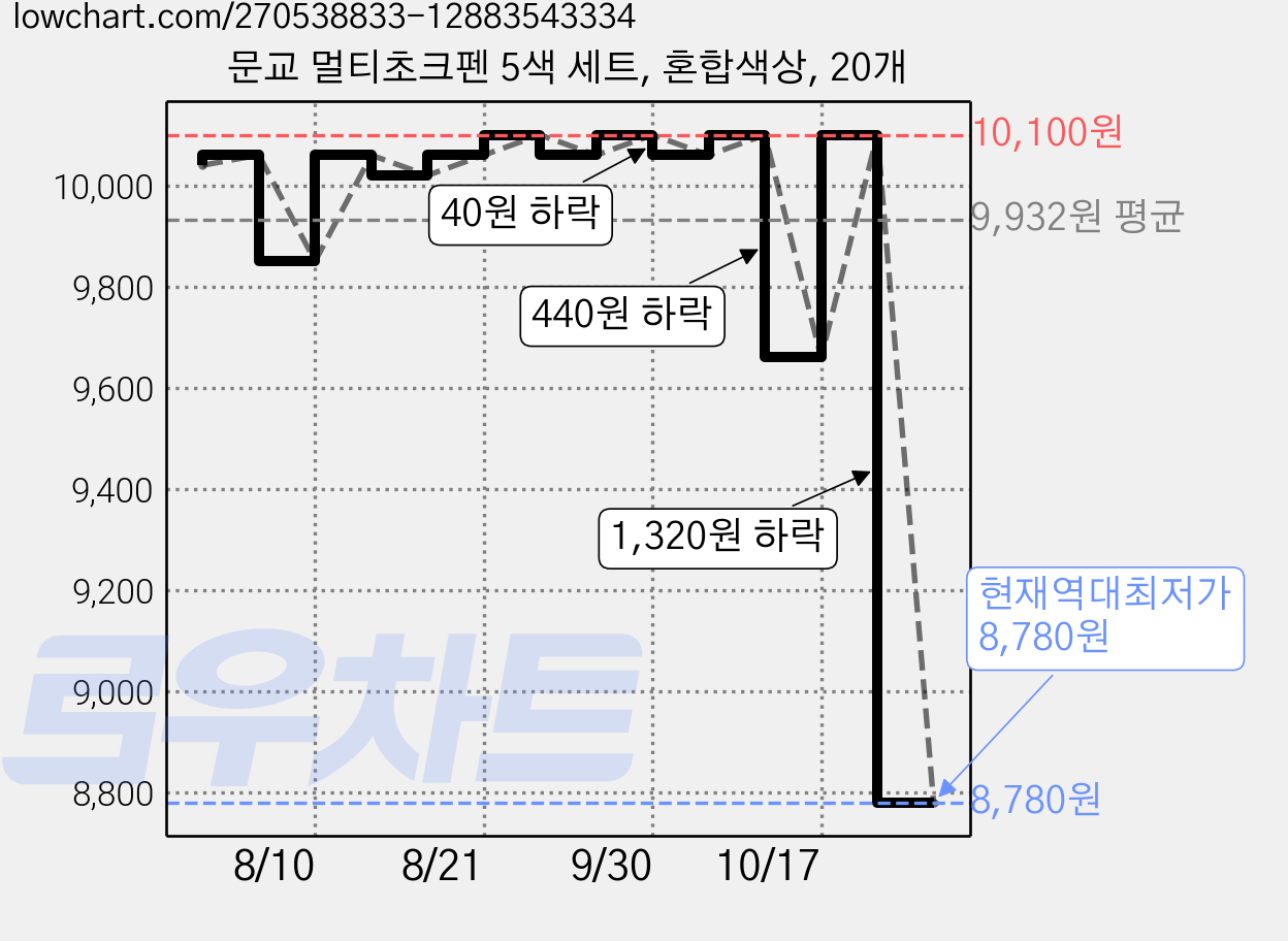 문교 멀티초크펜 5색 세트, 혼합색상, 20개 가격 변동 차트, 현재가 8,780원, 역대최저가