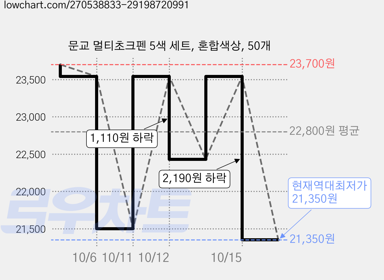 문교 멀티초크펜 5색 세트, 혼합색상, 50개 가격 변동 차트, 현재가 21,350원, 역대최저가