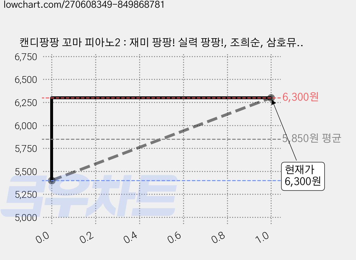 캔디팡팡 꼬마 피아노2 : 재미 팡팡! 실력 팡팡!, 조희순, 삼호뮤직 가격 변동 차트, 현재가 6,300원, 관측 최저가 5,400원