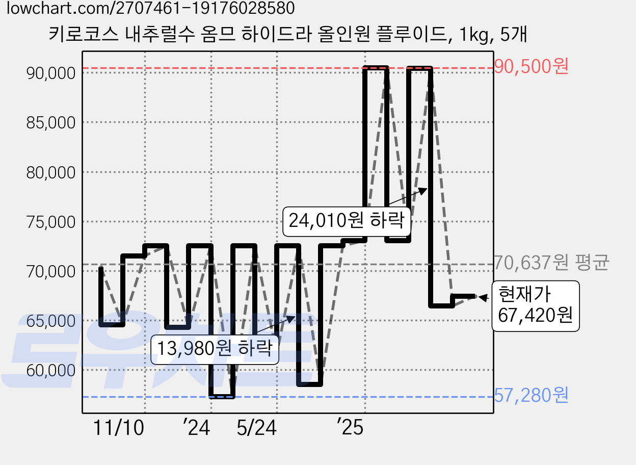 키로코스 내추럴수 옴므 하이드라 올인원 플루이드, 1kg, 5개 가격 변동 차트, 현재가 71,720원, 관측 최저가 57,280원