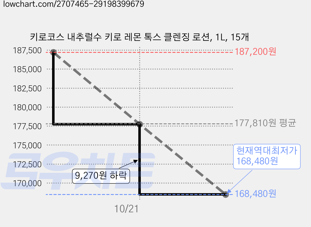 키로코스 내추럴수 키로 레몬 톡스 클렌징 로션, 1L, 15개 가격 변동 차트, 현재가 168,480원, 역대최저가