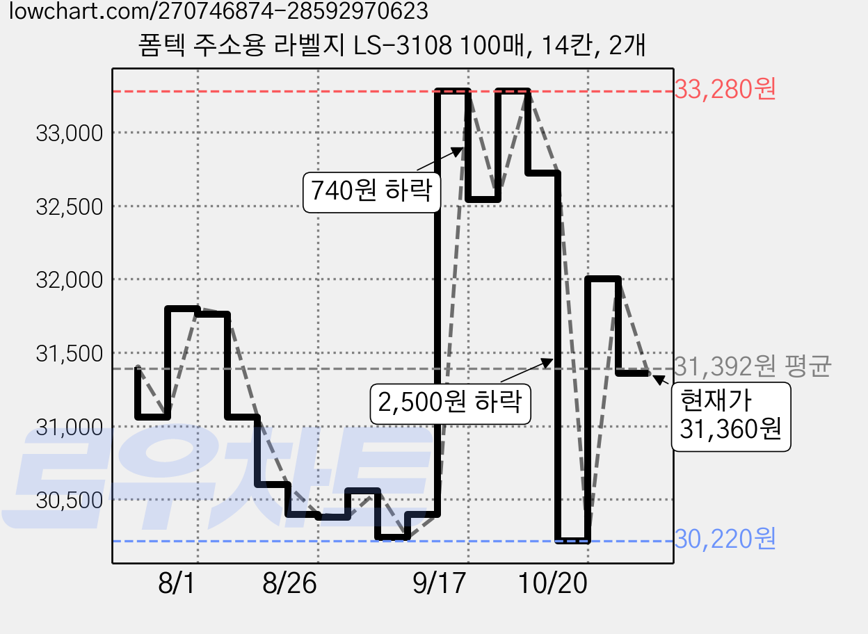 폼텍 주소용 라벨지 LS-3108 100매, 14칸, 2개 가격 변동 차트, 현재가 31,360원, 관측 최저가 30,220원