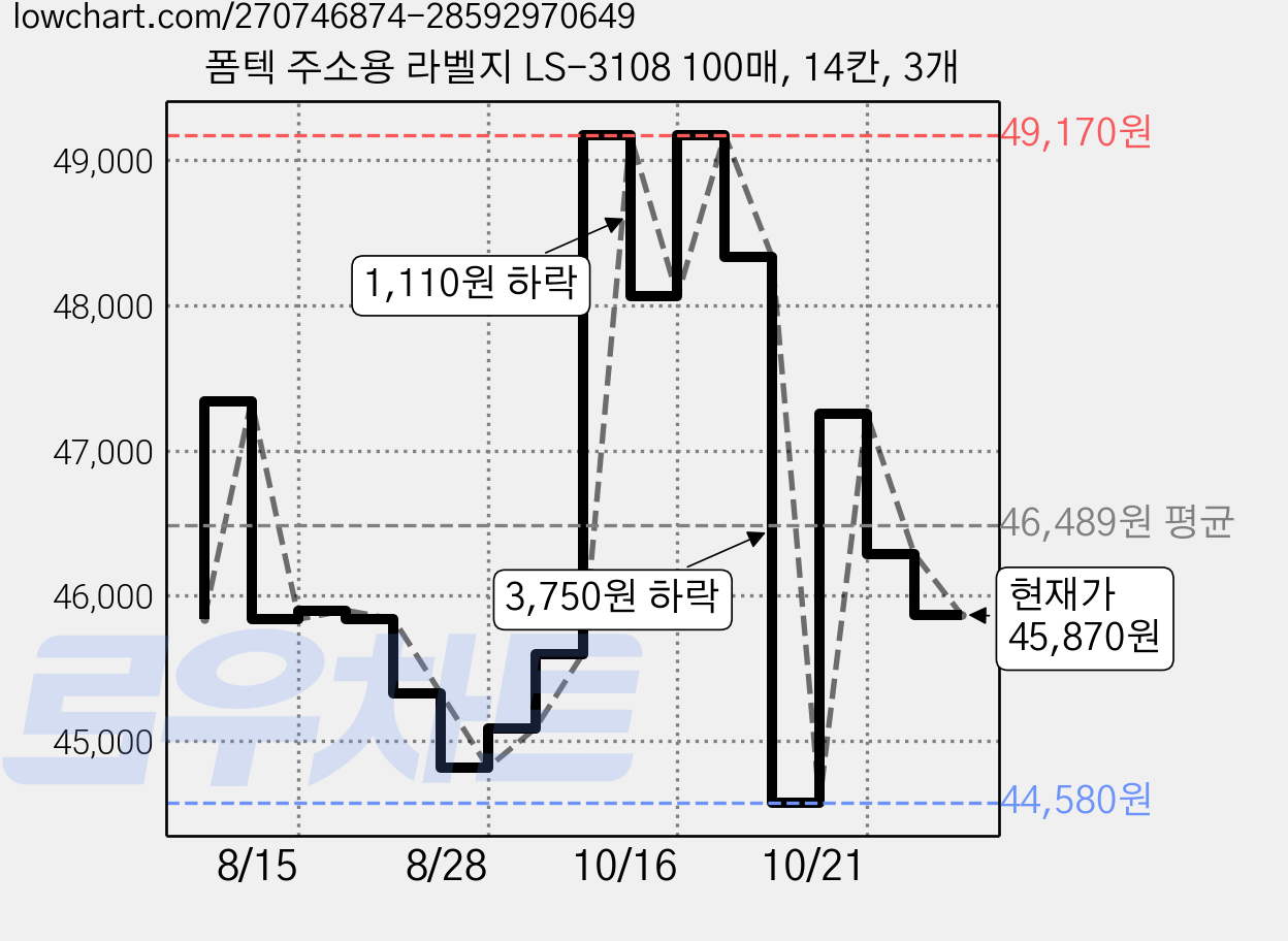 폼텍 주소용 라벨지 LS-3108 100매, 14칸, 3개 가격 변동 차트, 현재가 45,870원, 관측 최저가 44,580원