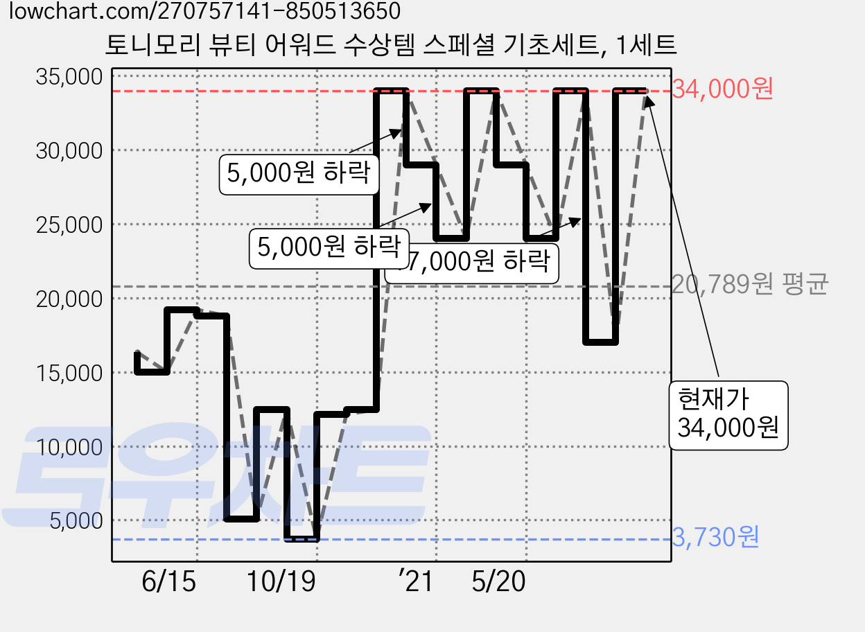 토니모리 뷰티 어워드 수상템 스페셜 기초세트, 1세트 가격 변동 차트, 현재가 34,000원, 관측 최저가 3,460원