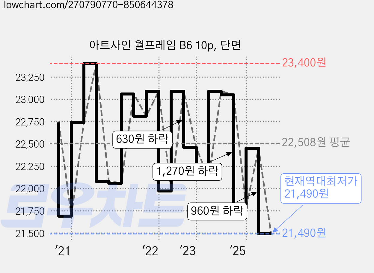 아트사인 월프레임 B6 10p, 단면 가격 변동 차트, 현재가 21,490원, 역대최저가