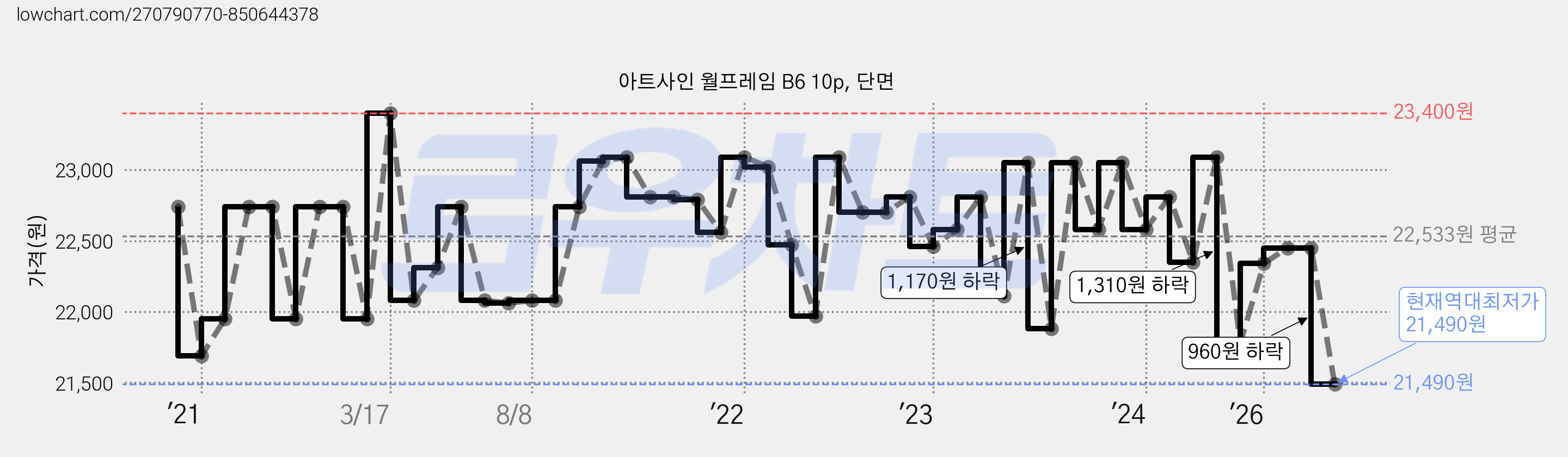 아트사인 월프레임 B6 10p, 단면 가격 변동 차트, 현재가 21,490원, 역대최저가