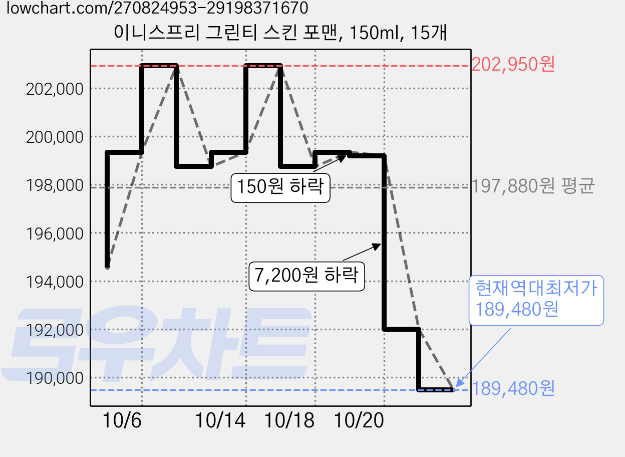 이니스프리 그린티 스킨 포맨, 150ml, 15개 가격 변동 차트, 현재가 189,480원, 역대최저가