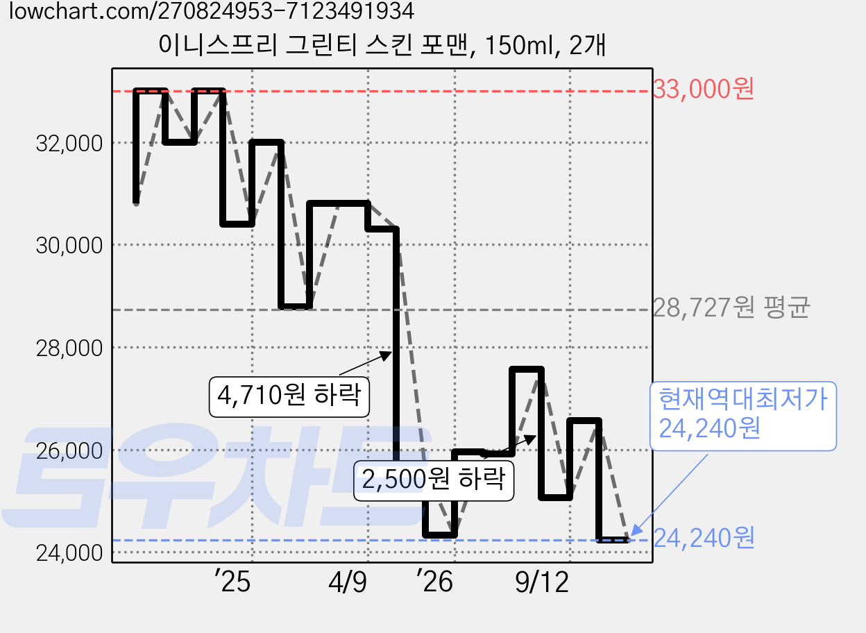 이니스프리 그린티 스킨 포맨, 150ml, 2개 가격 변동 차트, 현재가 24,240원, 역대최저가