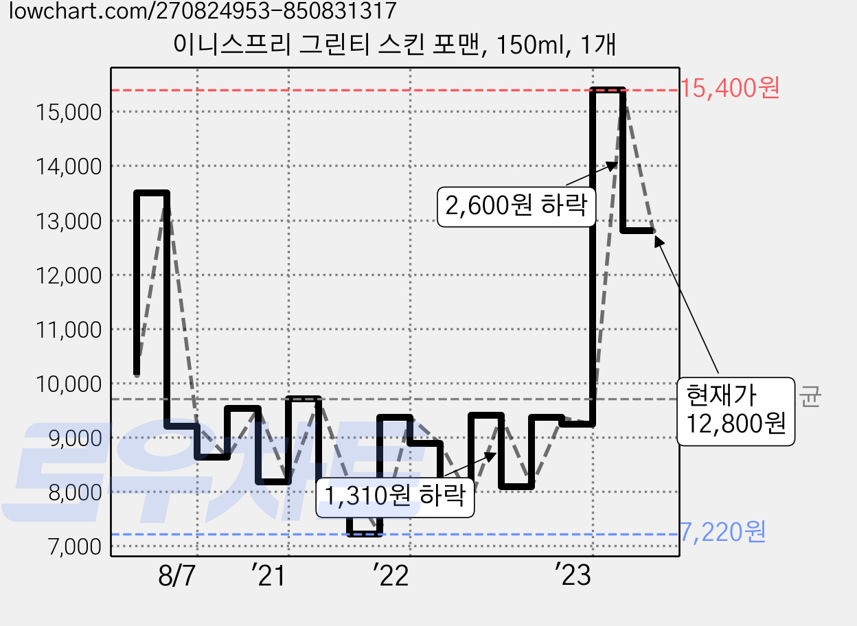 이니스프리 그린티 스킨 포맨, 150ml, 1개 가격 변동 차트, 현재가 12,800원, 관측 최저가 7,220원