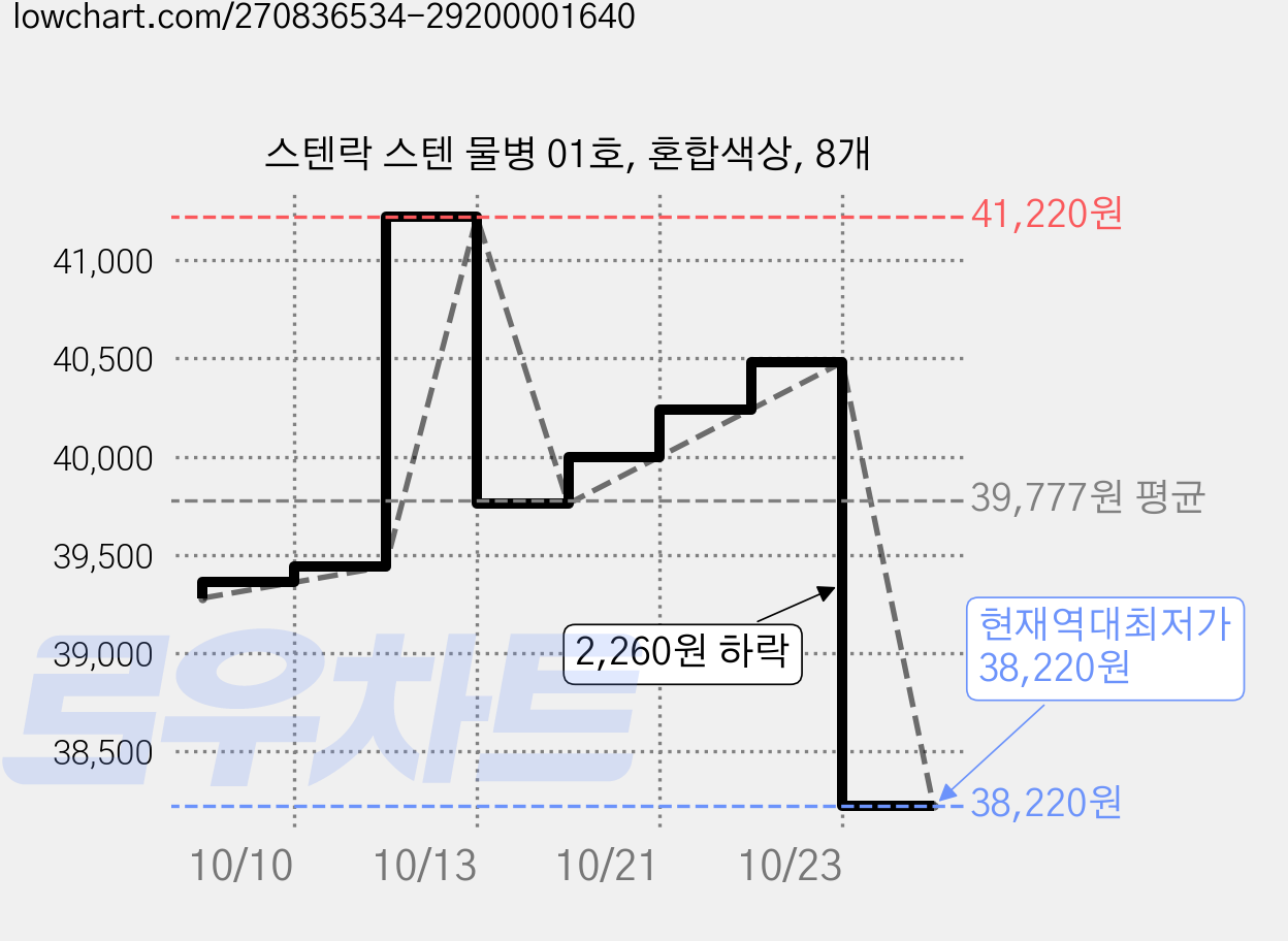 스텐락 스텐 물병 01호, 혼합색상, 8개 가격 변동 차트, 현재가 38,220원, 역대최저가