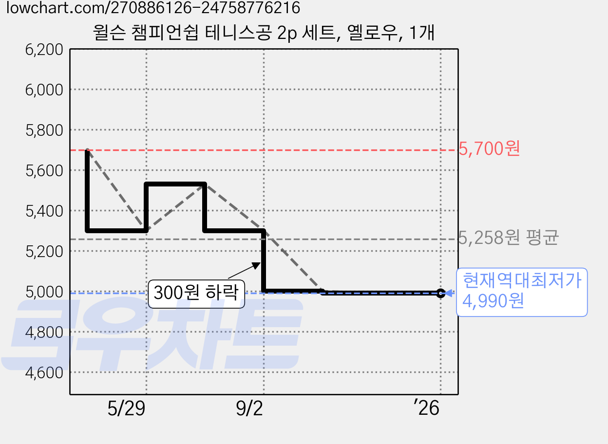 윌슨 챔피언쉽 테니스공 2p 세트, 옐로우, 1개 가격 변동 차트, 현재가 4,990원, 역대최저가
