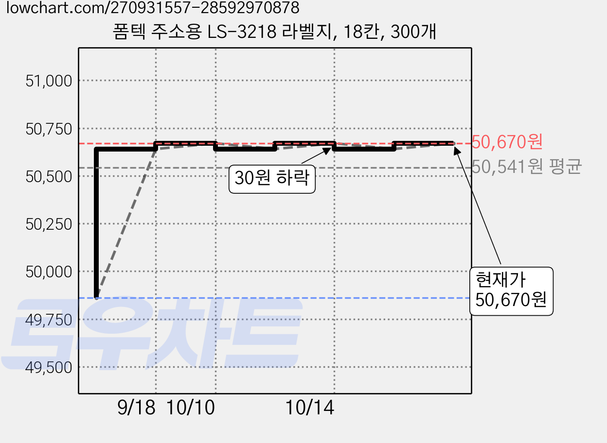 폼텍 주소용 LS-3218 라벨지, 18칸, 300개 가격 변동 차트, 현재가 50,670원, 관측 최저가 49,860원
