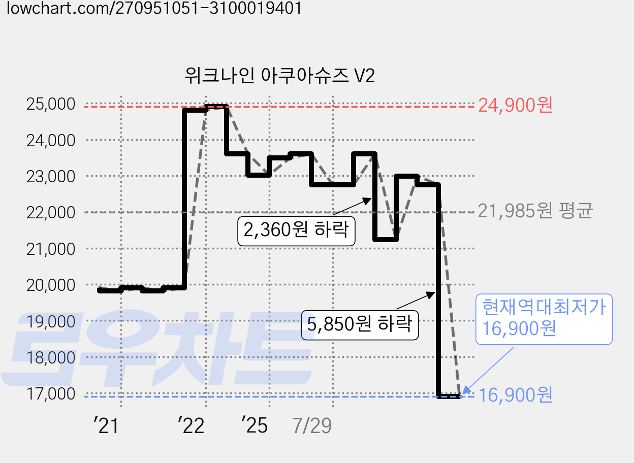 위크나인 아쿠아슈즈 V2 가격 변동 차트, 현재가 16,900원, 역대최저가