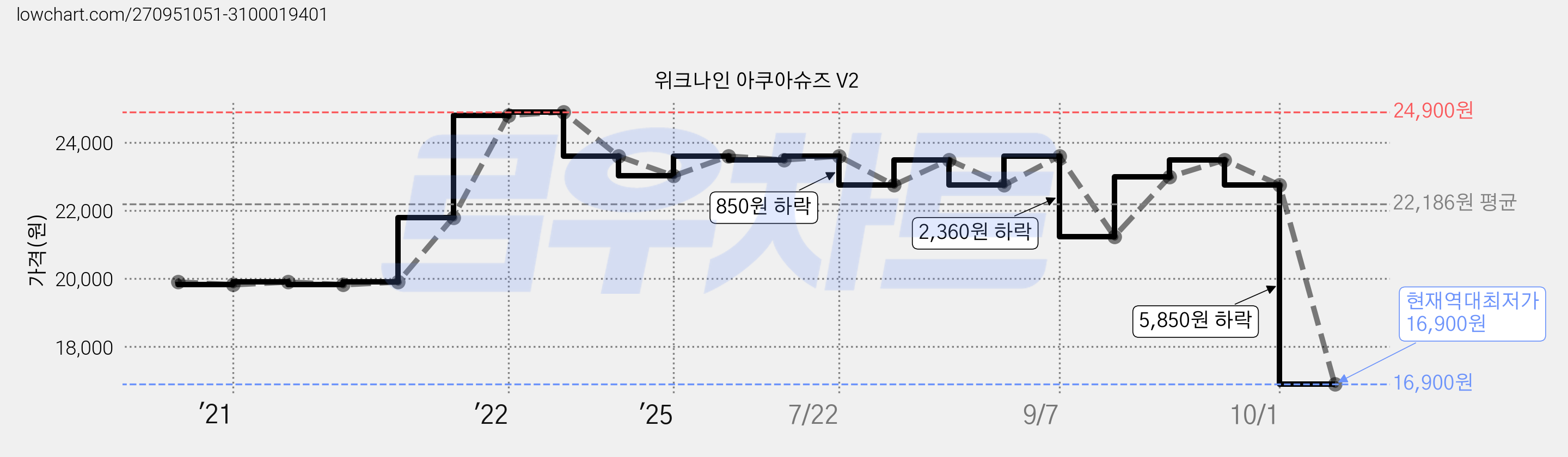 위크나인 아쿠아슈즈 V2 가격 변동 차트, 현재가 16,900원, 역대최저가