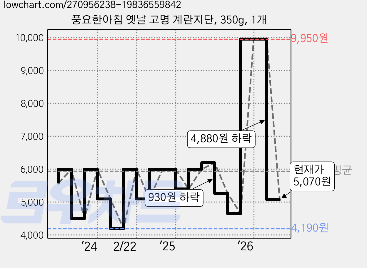 풍요한아침 옛날 고명 계란지단, 350g, 1개 가격 변동 차트, 현재가 5,690원, 관측 최저가 4,190원
