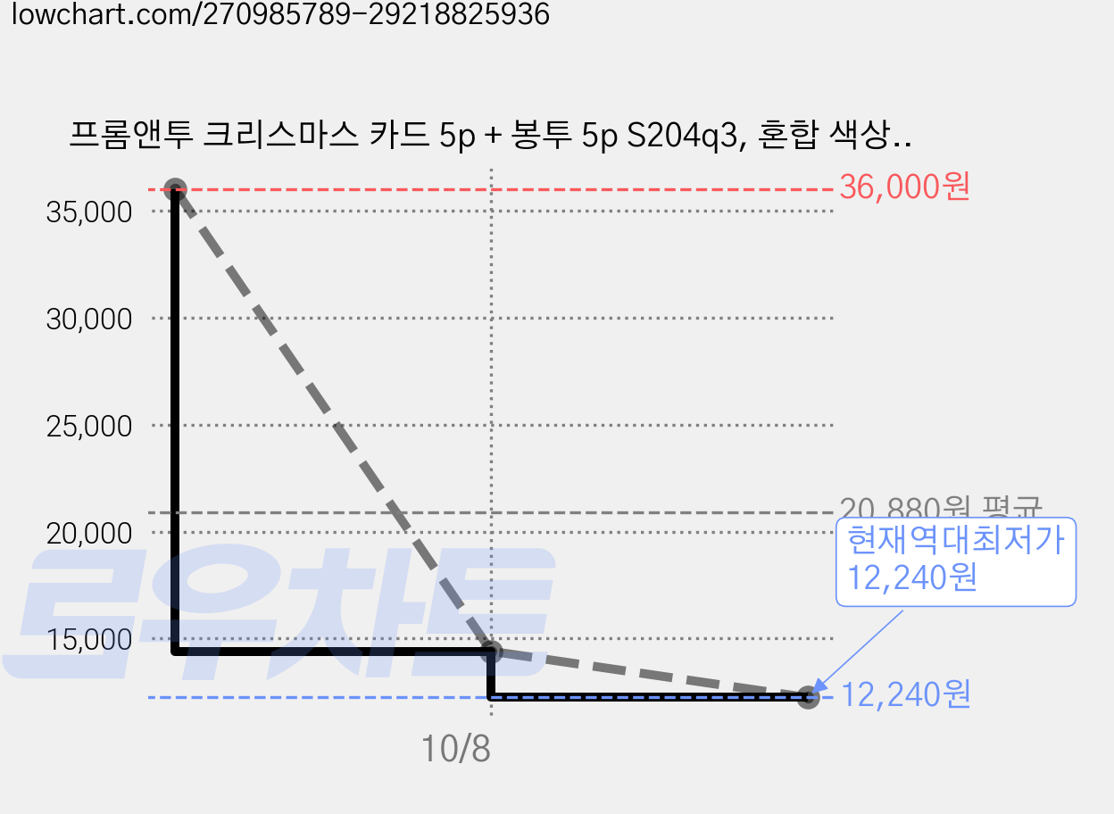 프롬앤투 크리스마스 카드 5p + 봉투 5p S204q3, 혼합 색상, 4세트 가격 변동 차트, 현재가 12,240원, 역대최저가