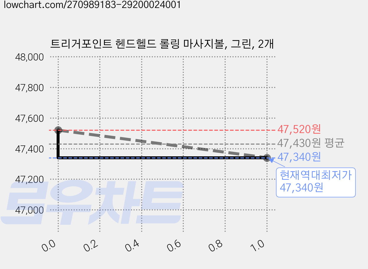트리거포인트 헨드헬드 롤링 마사지볼, 그린, 2개 가격 변동 차트, 현재가 47,340원, 역대최저가