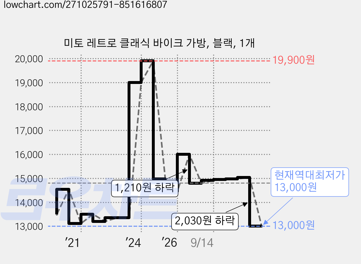 미토 레트로 클래식 바이크 가방, 블랙, 1개 가격 변동 차트, 현재가 13,000원, 역대최저가