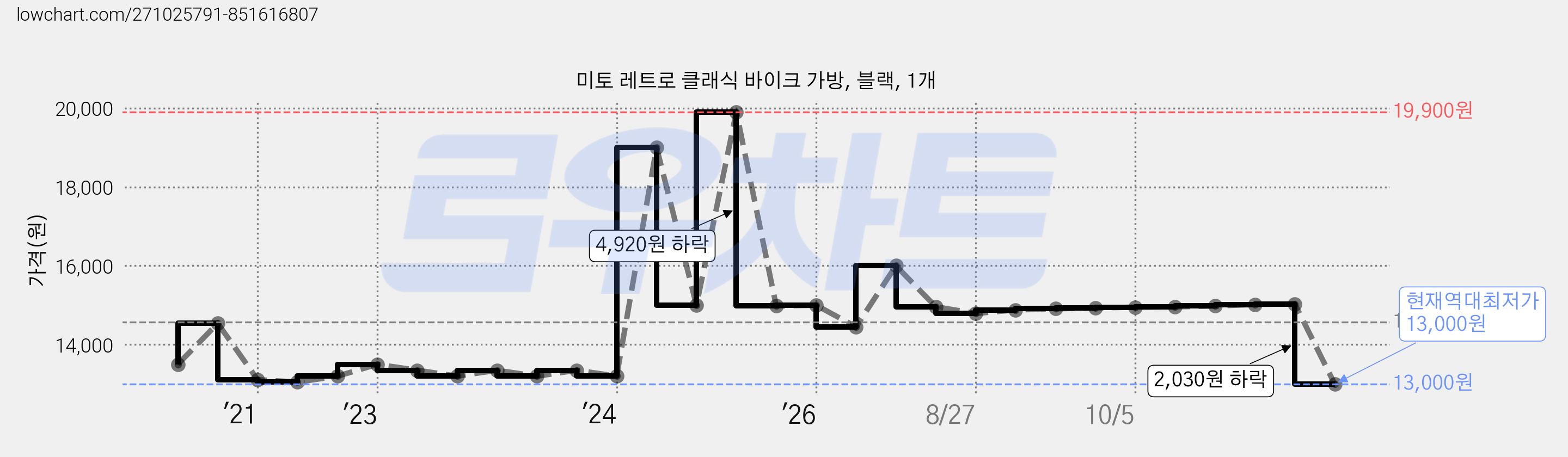 미토 레트로 클래식 바이크 가방, 블랙, 1개 가격 변동 차트, 현재가 13,000원, 역대최저가