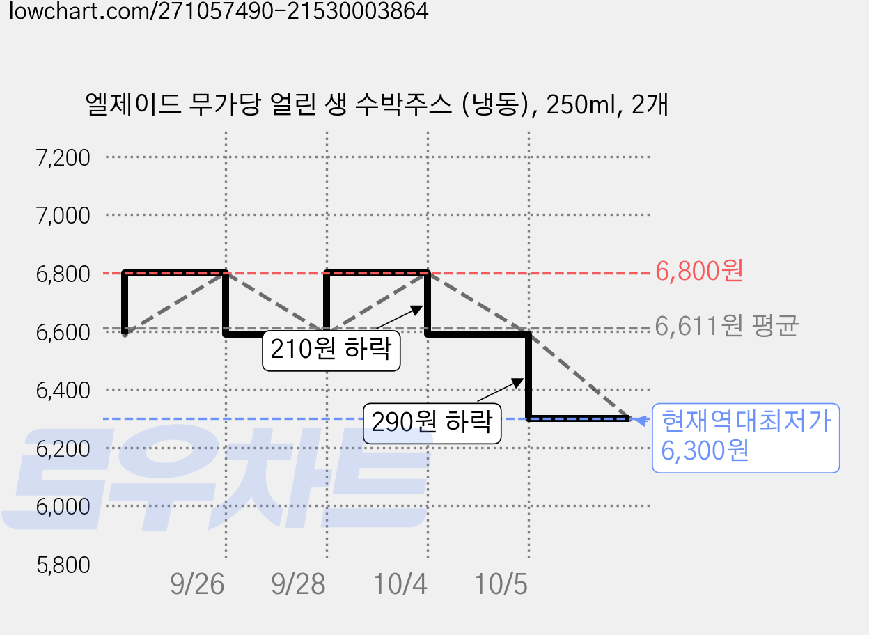 엘제이드 무가당 얼린 생 수박주스 (냉동), 250ml, 2개 가격 변동 차트, 현재가 6,300원, 역대최저가