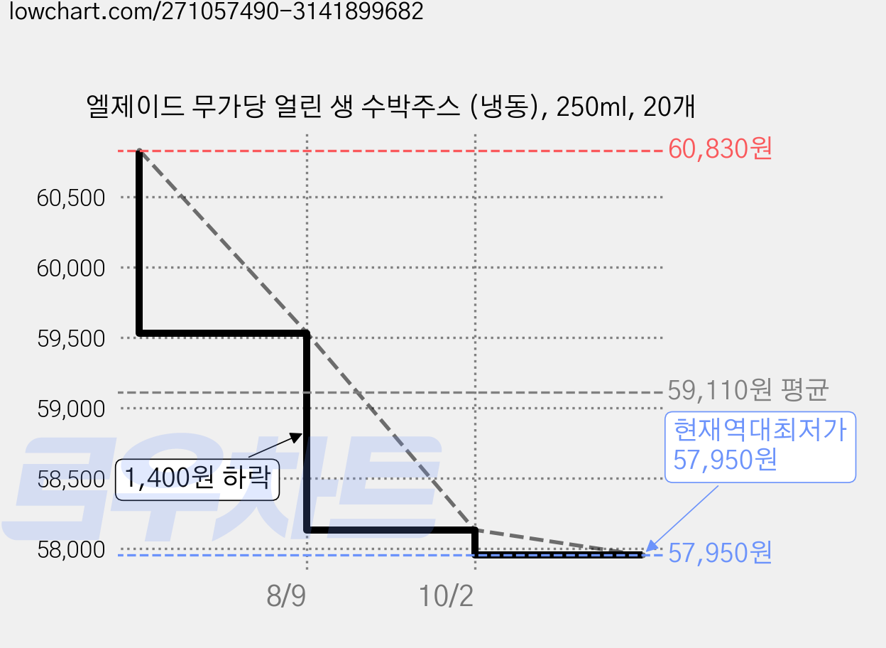 엘제이드 무가당 얼린 생 수박주스 (냉동), 250ml, 20개 가격 변동 차트, 현재가 57,950원, 역대최저가
