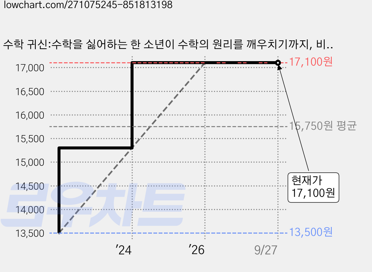 수학 귀신:수학을 싫어하는 한 소년이 수학의 원리를 깨우치기까지, 비룡소, 한스 마그누스 엔첸스베르거, 상품상세 설명 참조 가격 변동 차트, 현재가 17,100원, 관측 최저가 13,500원