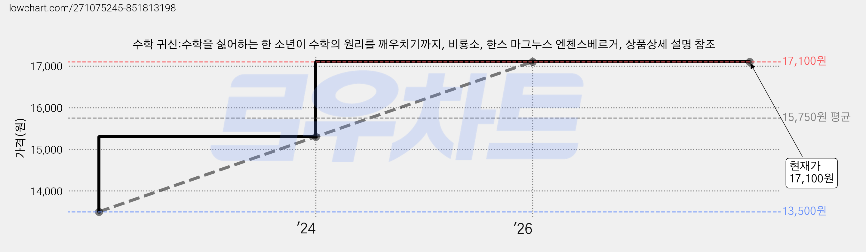 수학 귀신:수학을 싫어하는 한 소년이 수학의 원리를 깨우치기까지, 비룡소, 한스 마그누스 엔첸스베르거, 상품상세 설명 참조 가격 변동 차트, 현재가 17,100원, 관측 최저가 13,500원
