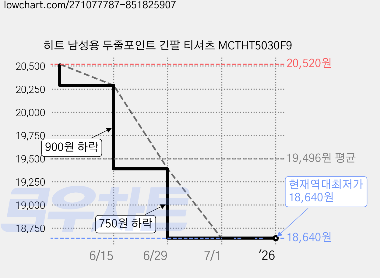 히트 남성용 두줄포인트 긴팔 티셔츠 MCTHT5030F9 가격 변동 차트, 현재가 18,640원, 역대최저가