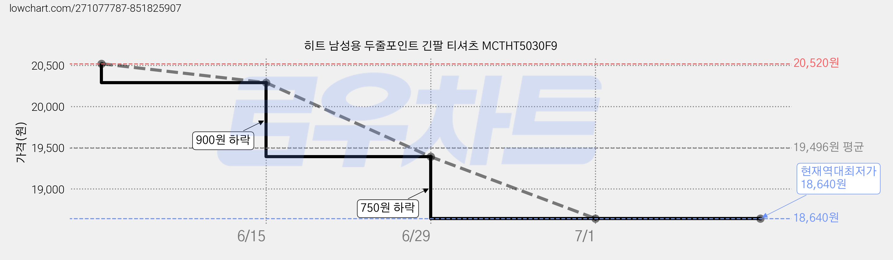 히트 남성용 두줄포인트 긴팔 티셔츠 MCTHT5030F9 가격 변동 차트, 현재가 18,640원, 역대최저가