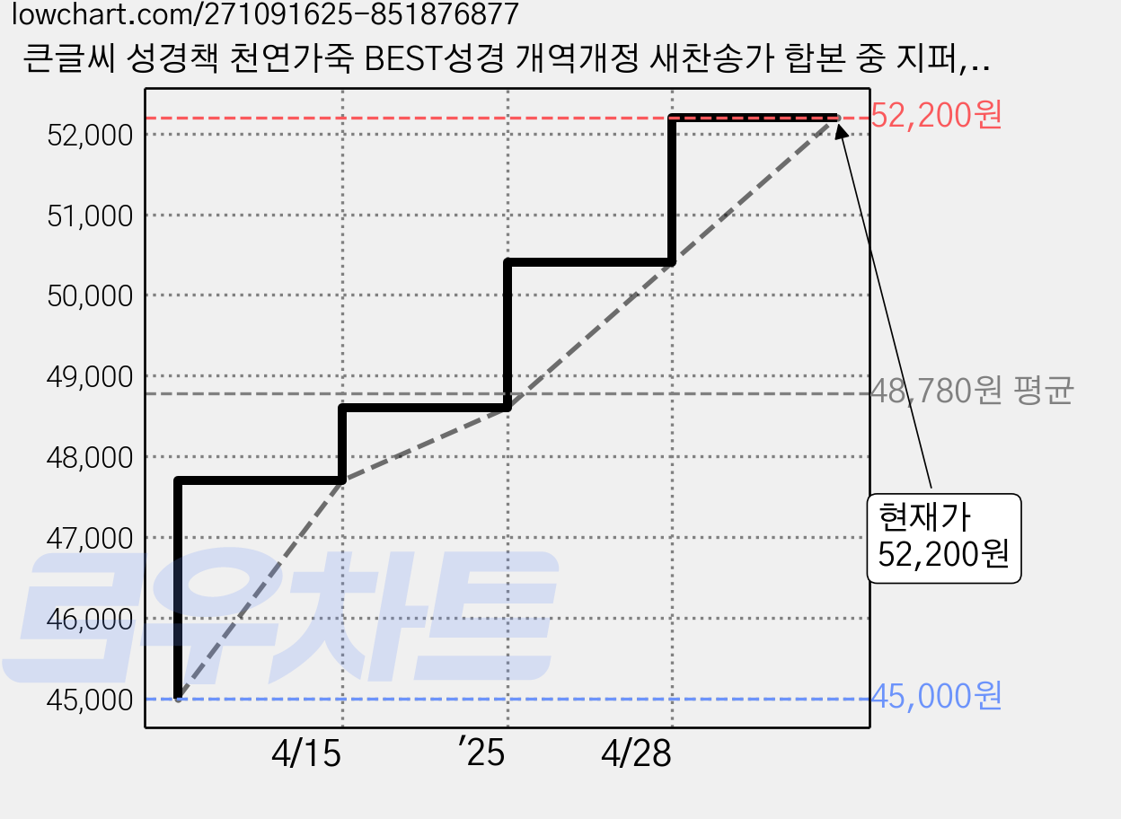큰글씨 성경책 천연가죽 BEST성경 개역개정 새찬송가 합본 중 지퍼, 성서원 가격 변동 차트, 현재가 52,200원, 관측 최저가 45,000원