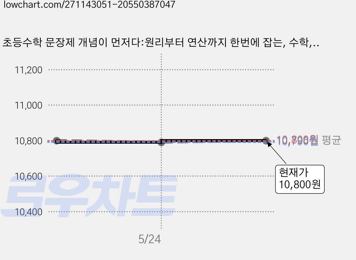 초등수학 문장제 개념이 먼저다:원리부터 연산까지 한번에 잡는, 수학, 전학년 가격 변동 차트, 현재가 10,800원, 관측 최저가 10,790원