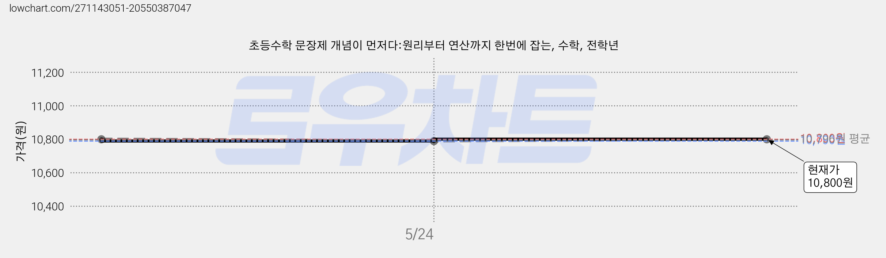 초등수학 문장제 개념이 먼저다:원리부터 연산까지 한번에 잡는, 수학, 전학년 가격 변동 차트, 현재가 10,800원, 관측 최저가 10,790원