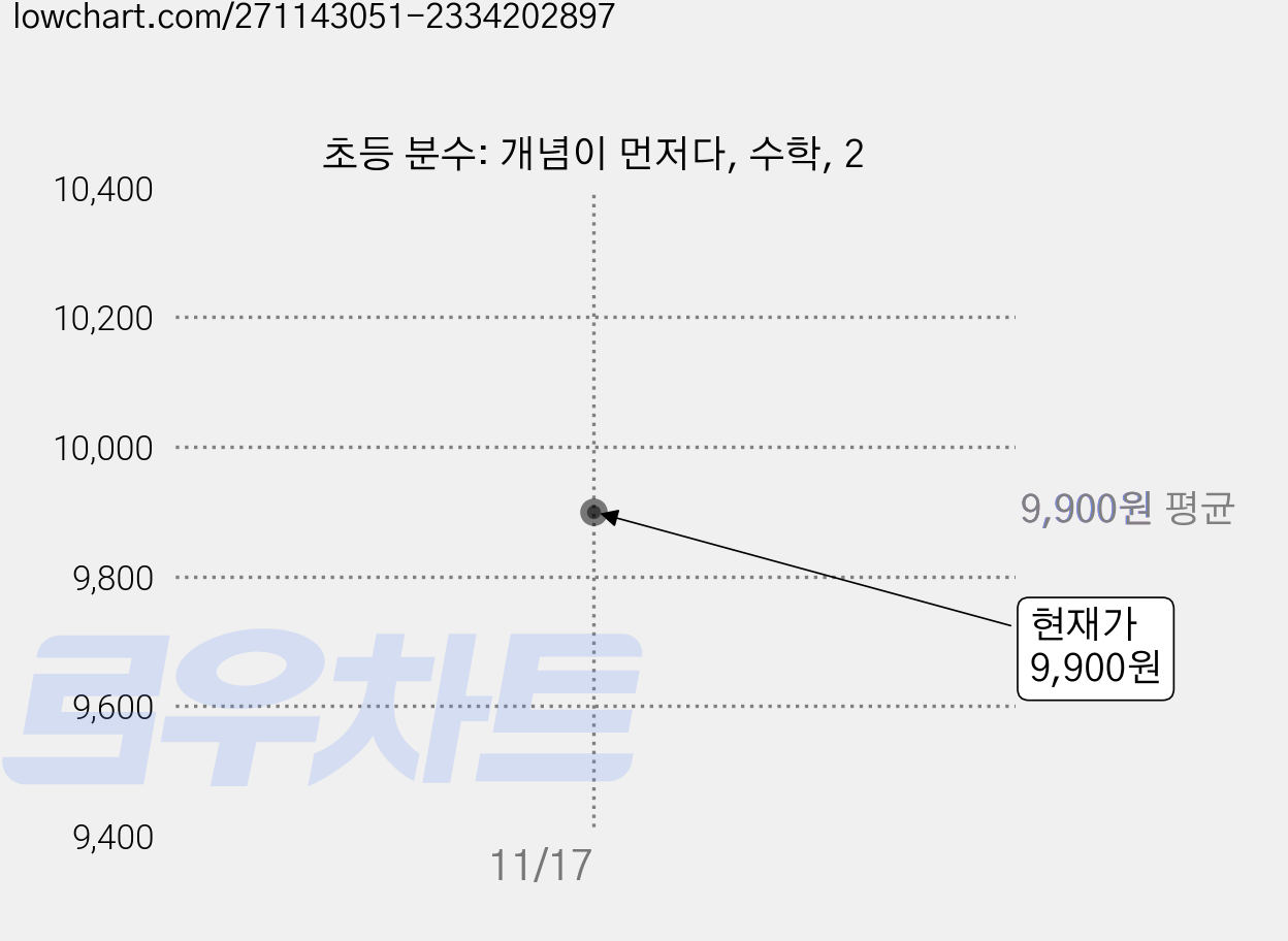 초등 분수: 개념이 먼저다, 수학, 2 가격 변동 차트, 현재가 9,900원