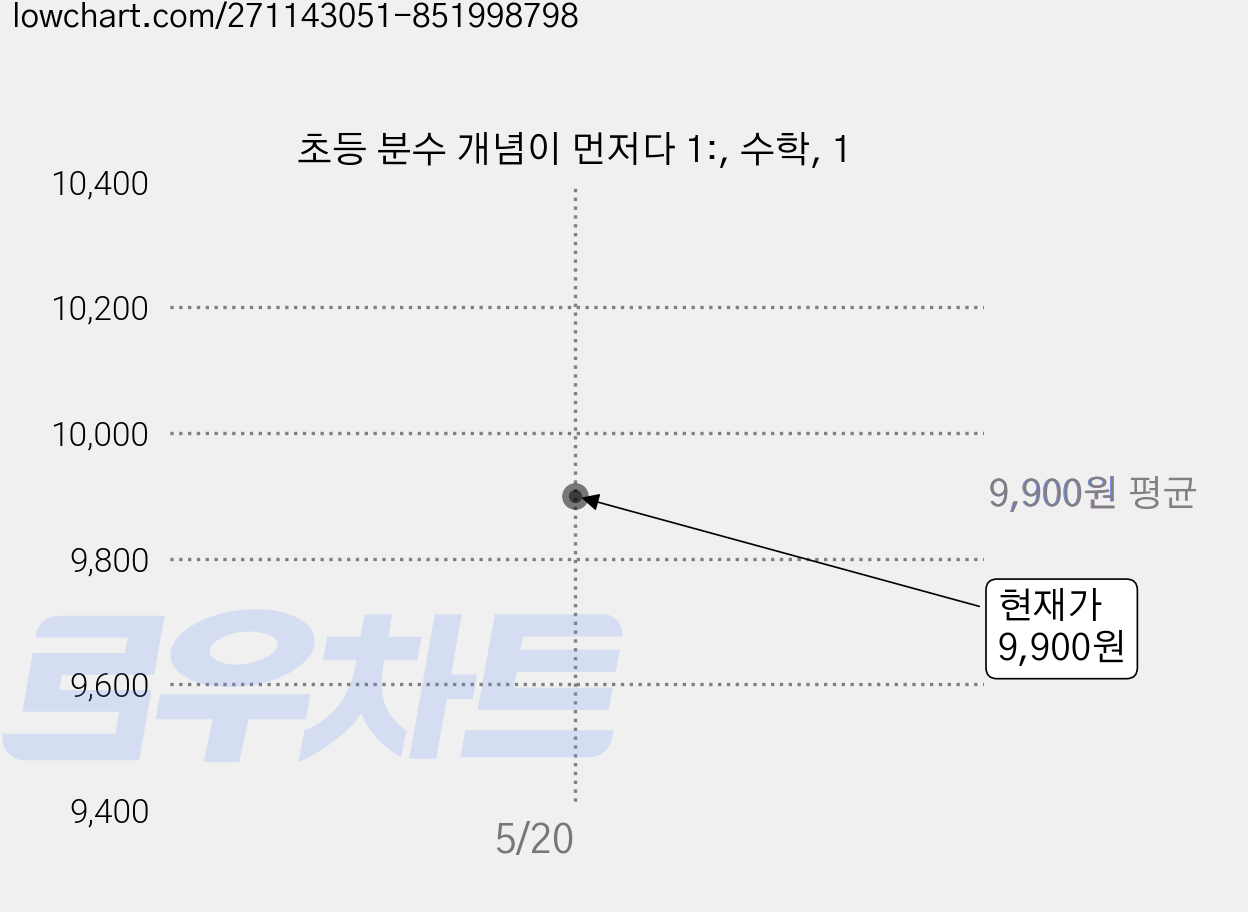 초등 분수 개념이 먼저다 1:, 수학, 1 가격 변동 차트, 현재가 9,900원